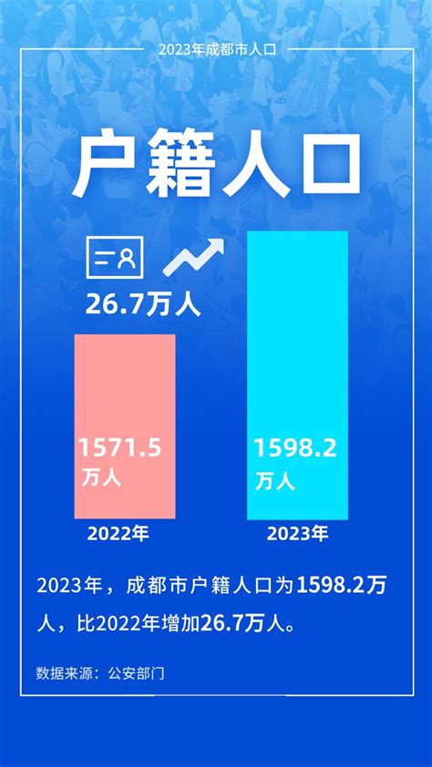 成都人口2023|2023年成都市人口主要数据的公报